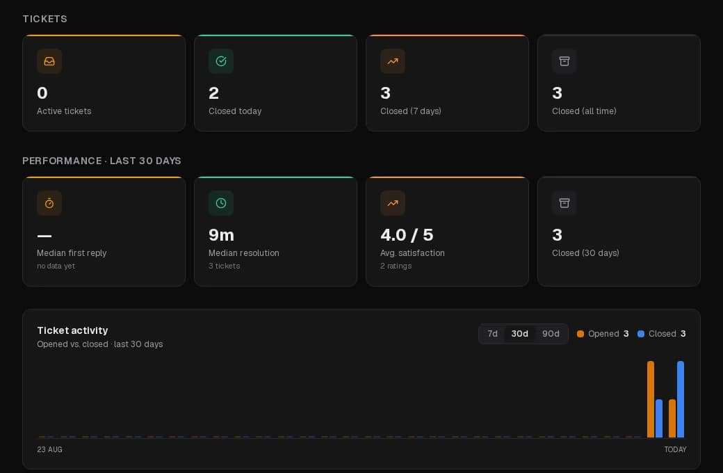 The overview: ticket counts, performance and the activity chart.
